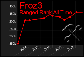 Total Graph of Froz3