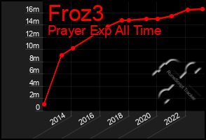 Total Graph of Froz3