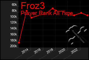 Total Graph of Froz3