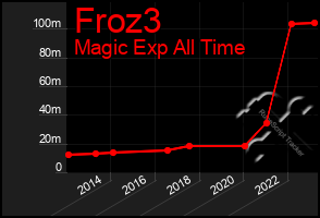 Total Graph of Froz3