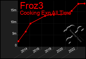 Total Graph of Froz3