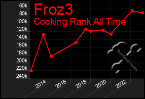 Total Graph of Froz3