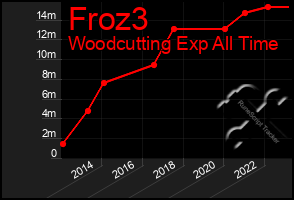 Total Graph of Froz3