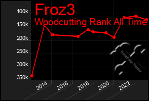 Total Graph of Froz3