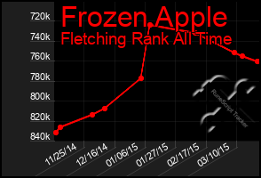 Total Graph of Frozen Apple