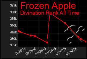 Total Graph of Frozen Apple