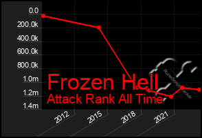 Total Graph of Frozen Hell