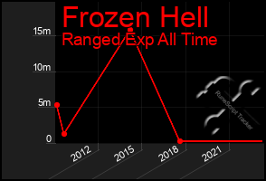 Total Graph of Frozen Hell