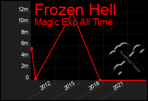 Total Graph of Frozen Hell