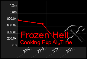 Total Graph of Frozen Hell