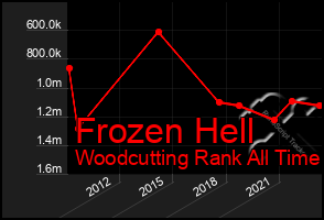 Total Graph of Frozen Hell