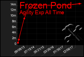 Total Graph of Frozen Pond