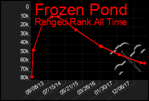 Total Graph of Frozen Pond