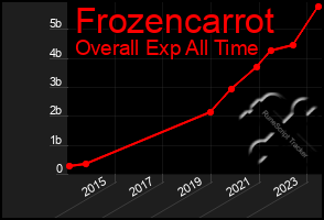 Total Graph of Frozencarrot