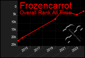 Total Graph of Frozencarrot