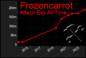 Total Graph of Frozencarrot