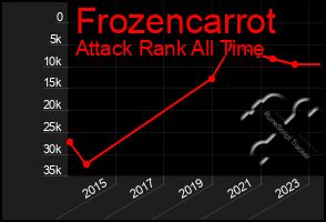 Total Graph of Frozencarrot