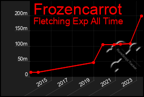 Total Graph of Frozencarrot