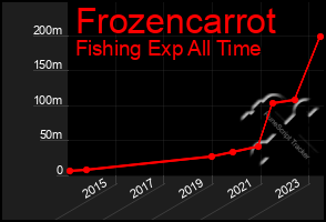 Total Graph of Frozencarrot