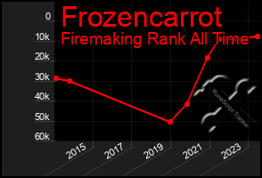 Total Graph of Frozencarrot