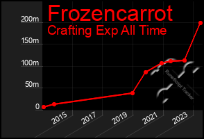 Total Graph of Frozencarrot