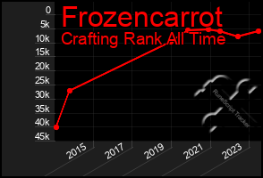 Total Graph of Frozencarrot