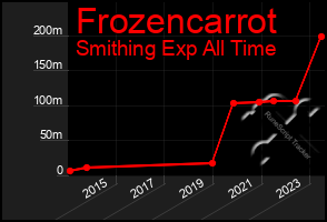 Total Graph of Frozencarrot