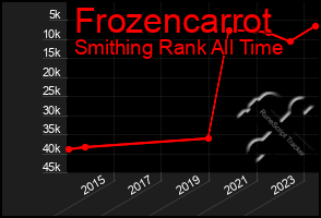 Total Graph of Frozencarrot