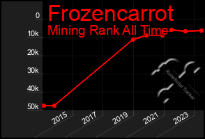 Total Graph of Frozencarrot