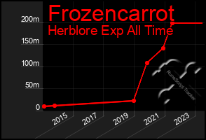 Total Graph of Frozencarrot