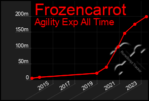 Total Graph of Frozencarrot