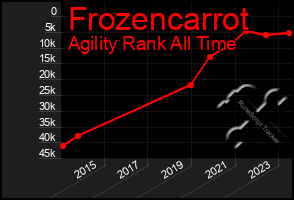 Total Graph of Frozencarrot