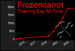 Total Graph of Frozencarrot