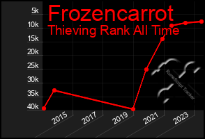 Total Graph of Frozencarrot