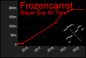 Total Graph of Frozencarrot