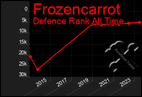 Total Graph of Frozencarrot