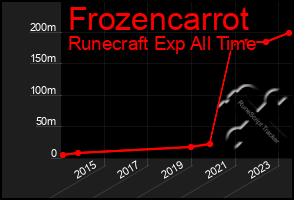 Total Graph of Frozencarrot