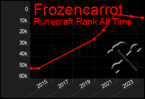 Total Graph of Frozencarrot