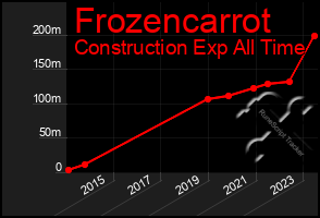 Total Graph of Frozencarrot