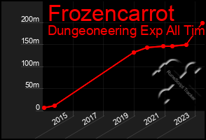 Total Graph of Frozencarrot