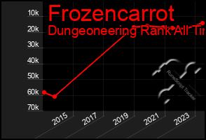 Total Graph of Frozencarrot