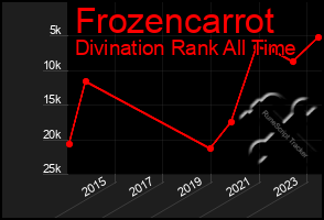 Total Graph of Frozencarrot