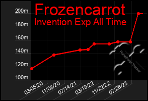 Total Graph of Frozencarrot