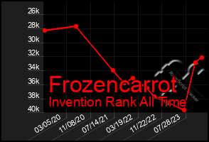 Total Graph of Frozencarrot