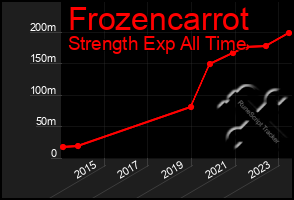 Total Graph of Frozencarrot