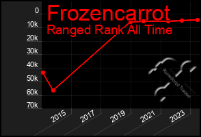 Total Graph of Frozencarrot