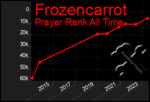 Total Graph of Frozencarrot