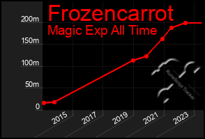 Total Graph of Frozencarrot