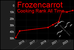 Total Graph of Frozencarrot