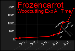 Total Graph of Frozencarrot